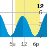 Kiawah Island tide chart for Sunday, March 12, 2023