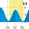 Kiawah Island tide chart for Monday, March 13, 2023
