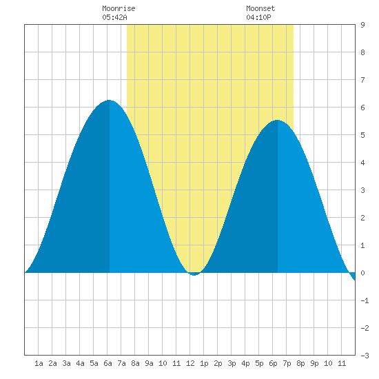 Kiawah Island tide chart for Saturday, March 18, 2023