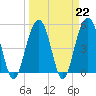 Kiawah Island tide chart for Wednesday, March 22, 2023