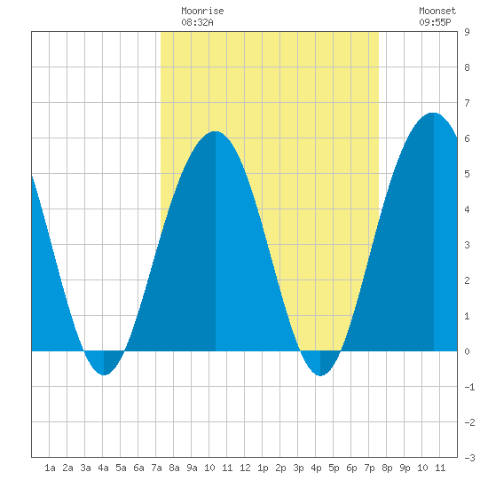 Kiawah Island tide chart for Thursday, March 23, 2023
