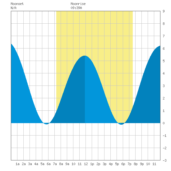 Kiawah Island tide chart for Saturday, March 25, 2023