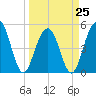 Kiawah Island tide chart for Saturday, March 25, 2023