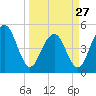 Kiawah Island tide chart for Monday, March 27, 2023