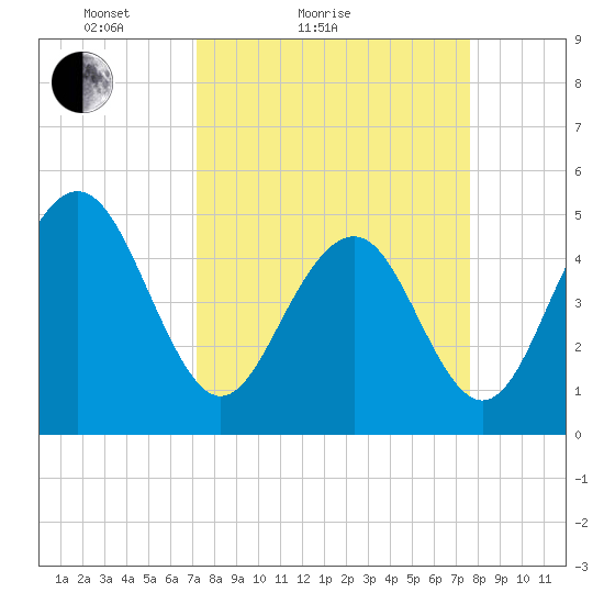 Kiawah Island tide chart for Tuesday, March 28, 2023