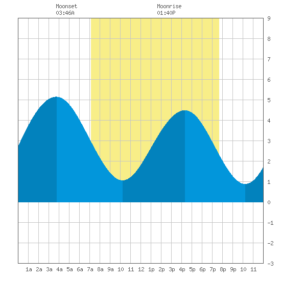 Kiawah Island tide chart for Thursday, March 30, 2023