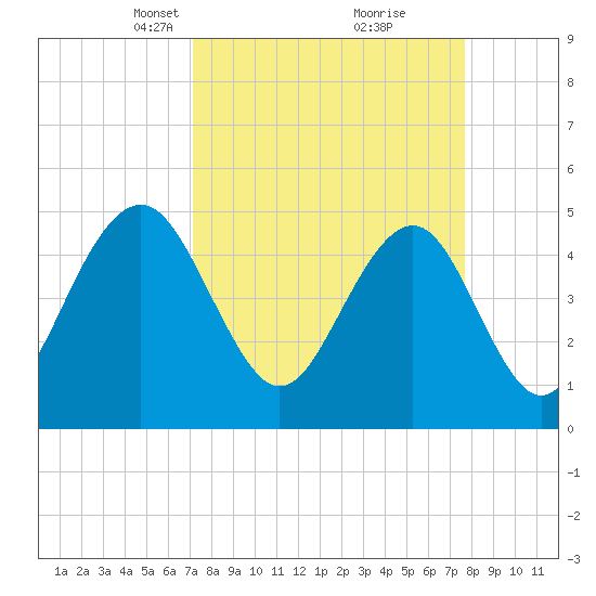 Kiawah Island tide chart for Friday, March 31, 2023
