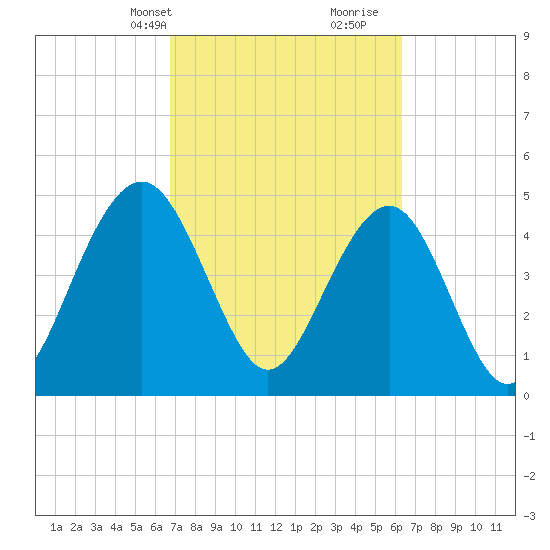 Kiawah Island tide chart for Friday, March 3, 2023