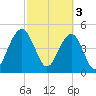 Kiawah Island tide chart for Friday, March 3, 2023