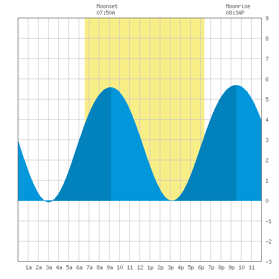Kiawah Island tide chart for Thursday, March 9, 2023
