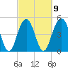 Kiawah Island tide chart for Thursday, March 9, 2023