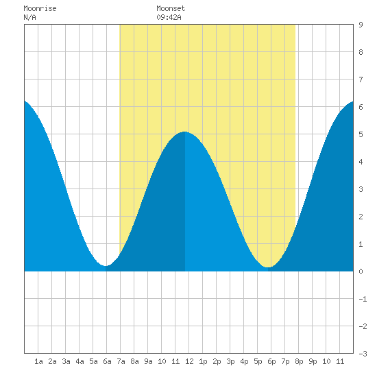 Kiawah Island tide chart for Monday, April 10, 2023