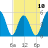 Kiawah Island tide chart for Monday, April 10, 2023