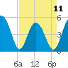 Kiawah Island tide chart for Tuesday, April 11, 2023