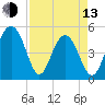 Kiawah Island tide chart for Thursday, April 13, 2023