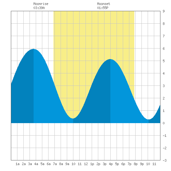 Kiawah Island tide chart for Friday, April 14, 2023