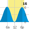 Kiawah Island tide chart for Sunday, April 16, 2023