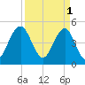 Kiawah Island tide chart for Saturday, April 1, 2023