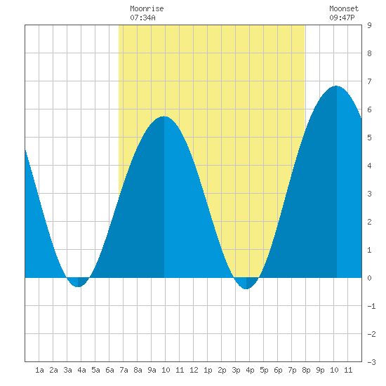 Kiawah Island tide chart for Friday, April 21, 2023