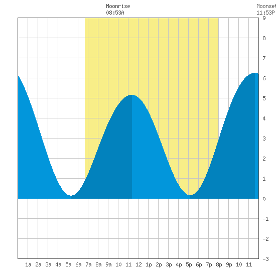 Kiawah Island tide chart for Sunday, April 23, 2023