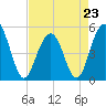 Kiawah Island tide chart for Sunday, April 23, 2023