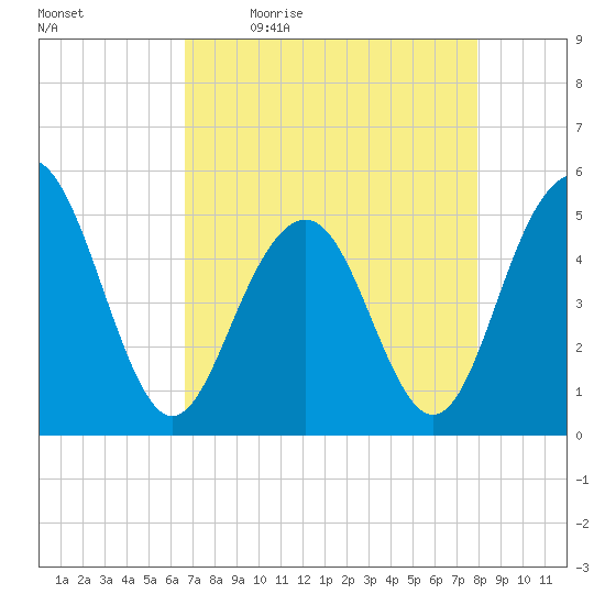 Kiawah Island tide chart for Monday, April 24, 2023