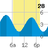 Kiawah Island tide chart for Friday, April 28, 2023