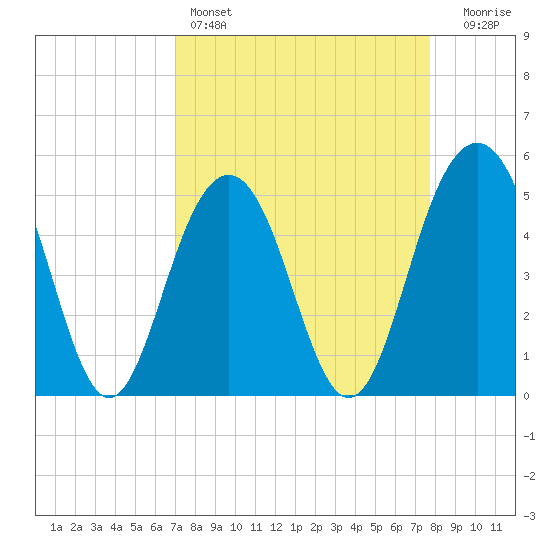 Kiawah Island tide chart for Friday, April 7, 2023