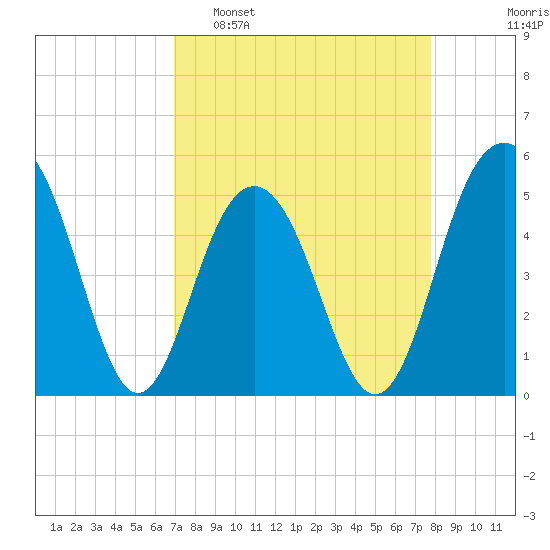 Kiawah Island tide chart for Sunday, April 9, 2023