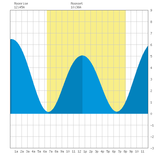 Kiawah Island tide chart for Wednesday, May 10, 2023