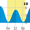 Kiawah Island tide chart for Wednesday, May 10, 2023