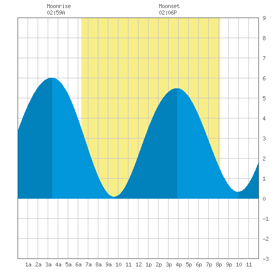 Kiawah Island tide chart for Saturday, May 13, 2023