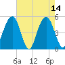Kiawah Island tide chart for Sunday, May 14, 2023