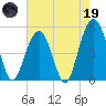 Kiawah Island tide chart for Friday, May 19, 2023