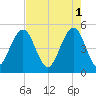 Kiawah Island tide chart for Monday, May 1, 2023