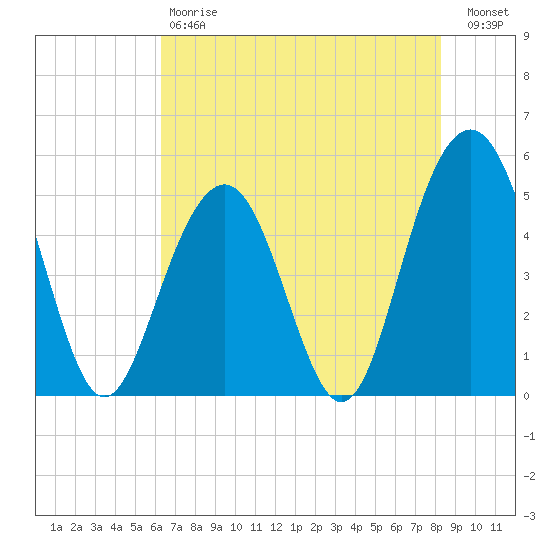 Kiawah Island tide chart for Saturday, May 20, 2023