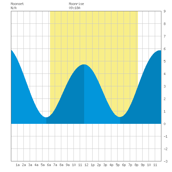 Kiawah Island tide chart for Tuesday, May 23, 2023