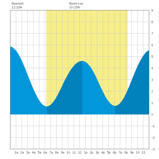 Kiawah Island tide chart for Wednesday, May 24, 2023