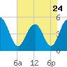 Kiawah Island tide chart for Wednesday, May 24, 2023