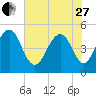 Kiawah Island tide chart for Saturday, May 27, 2023