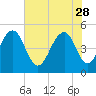 Kiawah Island tide chart for Sunday, May 28, 2023
