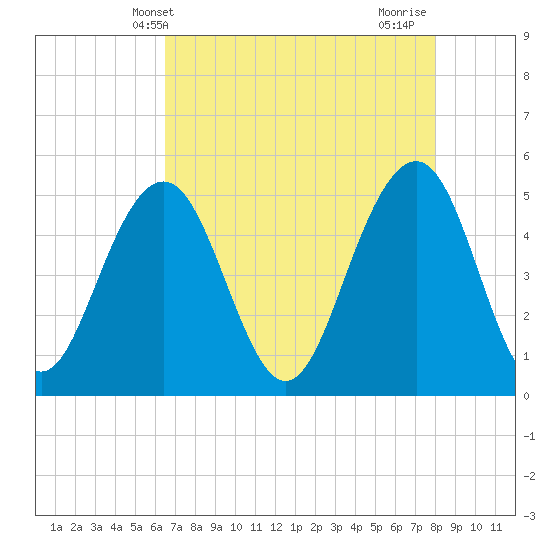 Kiawah Island tide chart for Tuesday, May 2, 2023