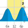Kiawah Island tide chart for Tuesday, May 2, 2023