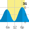 Kiawah Island tide chart for Wednesday, May 31, 2023