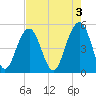 Kiawah Island tide chart for Wednesday, May 3, 2023