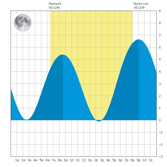 Kiawah Island tide chart for Friday, May 5, 2023