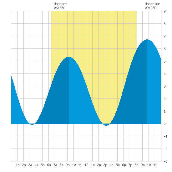 Kiawah Island tide chart for Saturday, May 6, 2023