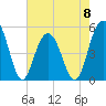 Kiawah Island tide chart for Monday, May 8, 2023