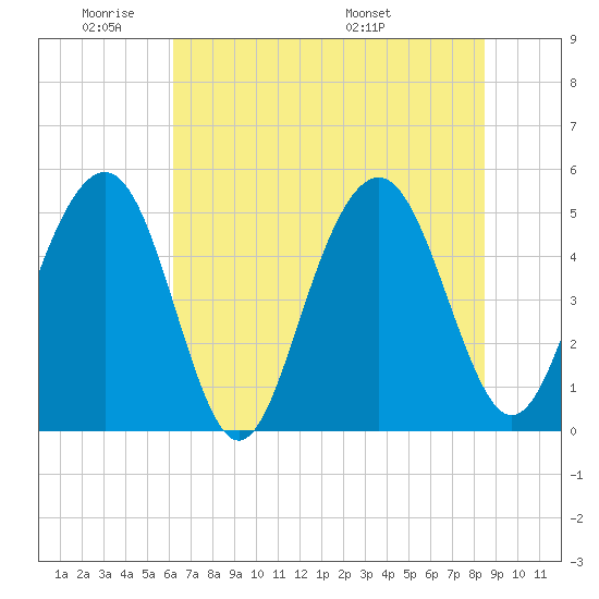 Kiawah Island tide chart for Sunday, June 11, 2023