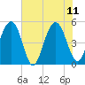 Kiawah Island tide chart for Sunday, June 11, 2023